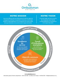 Ombudsman Ontario Infographique - Plan stratégique 2024-2027