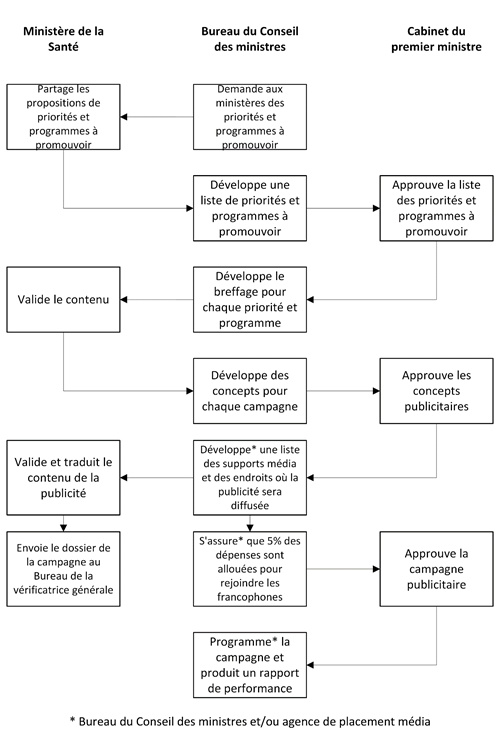 Diagramme du Ministère de la Santé