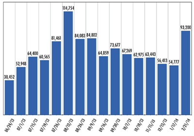 Figure 4: Chart compiled from figures in internal Hydro One documents, showing the backlog of exceptions relating to “customer care” between June 2013 and February 2014