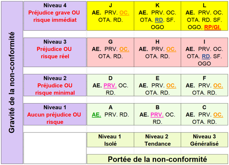 Annexe B : Grille d’évaluation