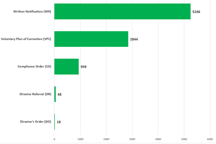 Chart - Number of Ministry of Long-Term Care enforcement actions taken in 2019.