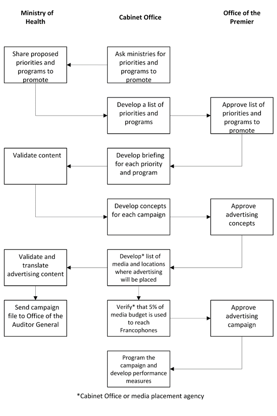 Flow chart of Ministry of Health